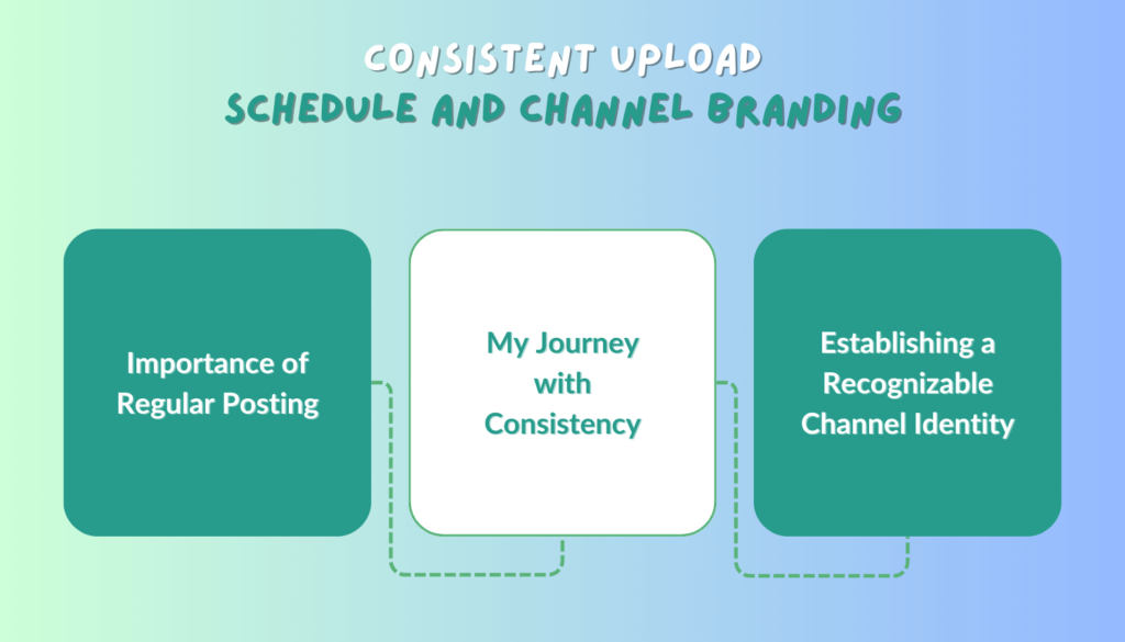 Consistent Upload Schedule and Channel Branding