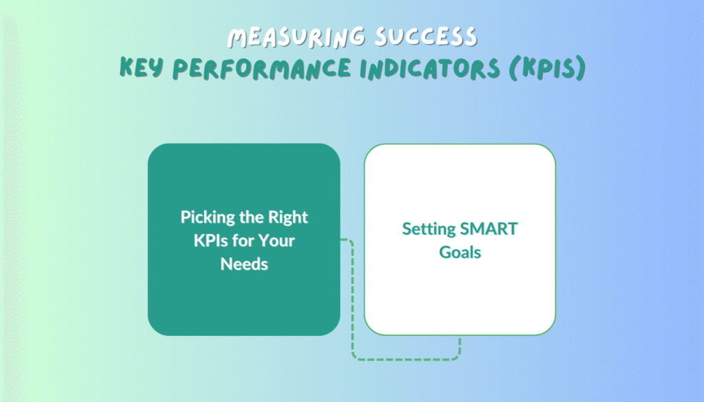 Chart showing key performance indicators (KPIs) used to measure marketing success like conversion rate, CTR, and ROI