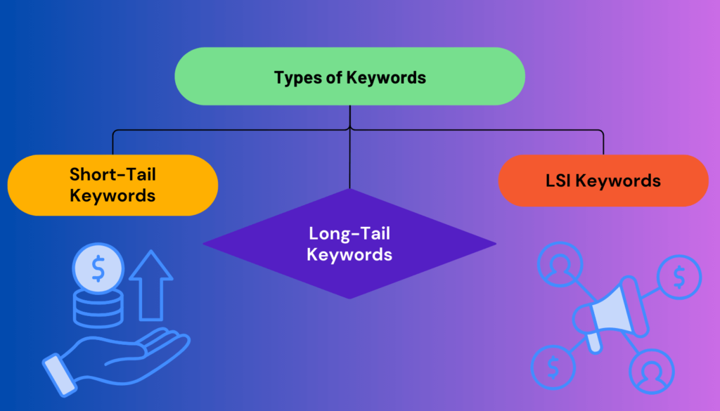 Types of Keywords